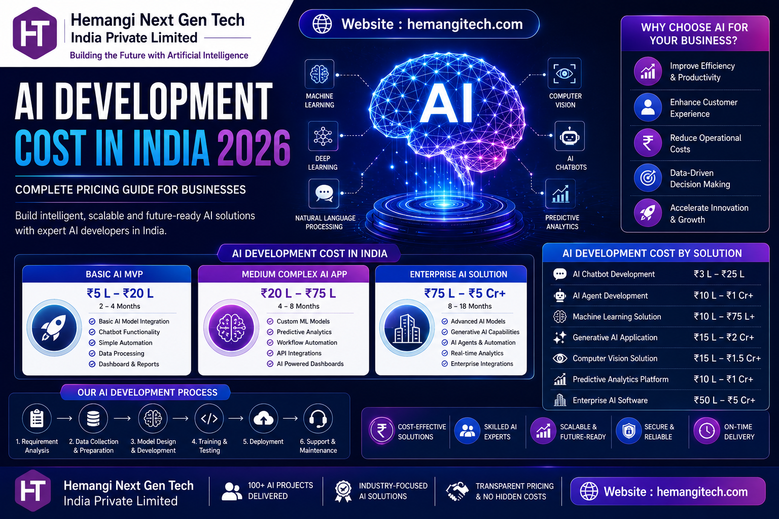 AI Development Cost in India: Complete Pricing Guide for Businesses in 2026